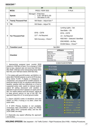 27
DESCENT 1
PF PM
MCDU PROG / PERF DES F-PLN
Speeds
Managed – If Not then:
o 0.78 / 300 till FL100
o 250 below FL100
T Twenty Thousand Feet WX Radar – Adjust Gain 2
T Tilt WX Radar – Adjust Tilt
T Ten Thousand Feet
EFIS – CSTR
LS 3
– As Required
NAV Accuracy – Check 4
Landing Lights – Set
Seat Belts – ON
EFIS – CSTR
LS – As Required
RAD NAV – Selected / Identified
ENG MODE – As Req
ECAM Status – Check 5
T Transition Level Set QNH
Checklist
1. Approaching assigned level, monitor ROD
(reduce to 1000 fpm or less). For a change of 1000
feet or less, descent rate not more than 500 fpm.
Max ROD: 2000 fpm when descending below 5000
feet AGL and 1000 fpm below 2000 feet AGL.
2. For radars with auto tilt function, set GAIN to +4,
when MULTISCAN selector is set to AUTO & when
flying below FL200. If display is ambiguous or
unexpected, use manual tilt for a better analysis. In
particular below FL200, for situations with low-level
weather, weather with low reflectivity or in front of
suspected active cells, switch to manual mode &
adjust tilt setting downward until weather is
detected or ground return appears on upper part of
ND. For radars without auto tilt function, adjust tilt
to keep ground returns on top of the ND. For
approach keep tilt to 4o to avoid ground clutter.
3. Check LOC/GS scales & deviations and also
IDENT on PFD. If wrong or no ident, check the
audio ident.
4. If GPS Primary function is not available,
crosscheck NAV ACCURACY using the PROG
page (BRG /DIST computed data), and the ND
(VOR /DME raw data).
5. Especially any aspect affecting the approach
and landing.
HOLDING SPEEDS: See Jeppesen – Air Traffic Control – Flight Procedures (Doc 8168) – Holding Procedures.
 