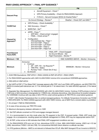 31
RNAV (GNSS) APPROACH 1 – FINAL APP GUIDANCE 2
PF PM
Descent Prep
• Aircraft Equipment – Check 3
• GPS Primary Availability – Check for RNAV(GNSS) Approach
• F-PLN A – Set and Compare MCDU & Charted Paths 4
Go Around Strategy – Review 5
Weather – Check OAT and QNH 6
10,000 Feet
• GPS Primary – Check Availability 7
• NAV Accuracy – Check 8
• BARO Ref – Set 9
Cleared for
Approach10
• APPR – Press 11
o APP NAV – Check armed / engaged
o FINAL – Check armed 12
• Configuration:
o Intercept/base leg – Flaps 1
o 5nm from FDP – Flaps 2
o 4nm from FDP – L/G Down
o 3nm from FDP – Flaps 3
o 2nm from FDP – Flaps Full
Final Descent
Point (FDP)
• FINAL APP – Check Engaged
• Go Around Altitude – Set
• Flight Parameters – Monitor 13
Minimum + 100 ONE HUNDRED ABOVE – Monitor / Announce
Minimum
Announce:
• Continue:
➢ AP – OFF, FD – As Required 14
➢ TRK FPA – Select
➢ Runway Track – Check Set (if req.)
• Go Around:
MINIMUM – Monitor / Announce
1. ICAO PBN Equivalence: RNP APCH = RNAV (GNSS) & RNP AR APCH = RNAV (RNP).
2. For RNAV/GNSS approaches with LNAV & LNAV/VNAV minima & for conventional VOR/NDB approaches.
3. PRO-SPO-51 RNP APCH.
4. Set VAPP at FDP. If “Too Steep Path” message appears after FDP, don’t use FINAL APP guidance, use NAV/TRK FPA.
MCDU & charted path tolerances are: 0.1o for vertical path & 1o for lateral track. For radio NAVAID approach; 3o for lateral
track.
5. Degraded Nav Management: For RNAV(GNSS) with LNAV & LNAV/VNAV minima: Continue if GPS primary is lost on
1 ND only or NAV accuracy is downgraded on 1 FMGS only, otherwise discontinue. Also discontinue for position disagree.
For VOR/NDB: Continue with raw data in NAV FPA for unsat vertical guidance & TRK FPA for unsat lateral guidance.
6. If OAT < Min Charted Temperature then no vertical managed guidance. For Altitude Temperature Correction see FCOM
– PER-OPD-GEN. For RNAV (GNSS) approach with LNAV VNAV minima, use of QNH from a remote station is prohibited.
7. On at least 1 FMS for RNAV(GNSS).
8. In case of low accuracy use TRK FPA mode.
9. Maximum discrepancy between altimeters is 100ft.
10. Set FDP altitude constraint on FCU and engage managed descent.
11. It is recommended to arm this mode when the TO waypoint is the FDP. If pressed earlier, FINAL APP mode may
engage. As a consequence, resulting speed and altitude management in FINAL APP may be inappropriate before FDP.
12. At FDP, a blue arrow on ND indicates that FINAL APP engagement conditions are met.
13. For RNAV(GNSS) XTK error not >0.1nm, discontinue if XTK > 0.3nm. With LNAV/VNAV minima, VDEV not >1/2 dot
(50ft), discontinue if VDEV >3/4 dot (75ft). For conventional NAVAID check distance vs altitude raw data.
14. If FD guidance (Minima – MAP) is not relevant or followed then FD off. After MAP disregard FD as it reverts to HDG/VS.
 