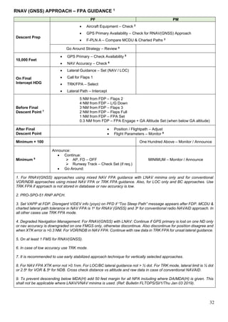 32
RNAV (GNSS) APPROACH – FPA GUIDANCE 1
PF PM
Descent Prep
• Aircraft Equipment – Check 2
• GPS Primary Availability – Check for RNAV(GNSS) Approach
• F-PLN A – Compare MCDU & Charted Paths 3
Go Around Strategy – Review 4
10,000 Feet
• GPS Primary – Check Availability 5
• NAV Accuracy – Check 6
On Final
Intercept HDG
• Lateral Guidance – Set (NAV / LOC)
• Call for Flaps 1
• TRK/FPA – Select
• Lateral Path – Intercept
Before Final
Descent Point 7
5 NM from FDP – Flaps 2
4 NM from FDP – L/G Down
3 NM from FDP – Flaps 3
2 NM from FDP – Flaps Full
1 NM from FDP – FPA Set
0.3 NM from FDP – FPA Engage + GA Altitude Set (when below GA altitude)
After Final
Descent Point
• Position / Flightpath – Adjust
• Flight Parameters – Monitor 8
Minimum + 100 One Hundred Above – Monitor / Announce
Minimum 9
Announce:
• Continue:
➢ AP, FD – OFF
➢ Runway Track – Check Set (if req.)
• Go Around:
MINIMUM – Monitor / Announce
1. For RNAV(GNSS) approaches using mixed NAV FPA guidance with LNAV minima only and for conventional
VOR/NDB approaches using mixed NAV FPA or TRK FPA guidance. Also, for LOC only and BC approaches. Use
TRK FPA if approach is not stored in database or nav accuracy is low.
2. PRO-SPO-51 RNP APCH.
3. Set VAPP at FDP. Disregard V/DEV info (yoyo) on PFD if “Too Steep Path” message appears after FDP. MCDU &
charted lateral path tolerance in NAV FPA is 1o for RNAV (GNSS) and 3o for conventional radio NAVAID approach. In
all other cases use TRK FPA mode.
4. Degraded Navigation Management: For RNAV(GNSS) with LNAV: Continue if GPS primary is lost on one ND only
or nav accuracy is downgraded on one FMGS only, otherwise discontinue. Also discontinue for position disagree and
when XTK error is >0.3 NM. For VOR/NDB in NAV FPA: Continue with raw data in TRK FPA for unsat lateral guidance.
5. On at least 1 FMS for RNAV(GNSS).
6. In case of low accuracy use TRK mode.
7. It is recommended to use early stabilized approach technique for vertically selected approaches.
8. For NAV FPA XTK error not >0.1nm. For LOC/BC lateral guidance not > ½ dot. For TRK mode, lateral limit is ½ dot
or 2.5o for VOR & 5o for NDB. Cross check distance vs altitude and raw data in case of conventional NAVAID.
9. To prevent descending below MDA(H) add 50 feet margin for all NPA including where DA/MDA(H) is given. This
shall not be applicable where LNAV/VNAV minima is used. (Ref: Bulletin FLTOPS/SI/1/Thu Jan 03 2019).
 