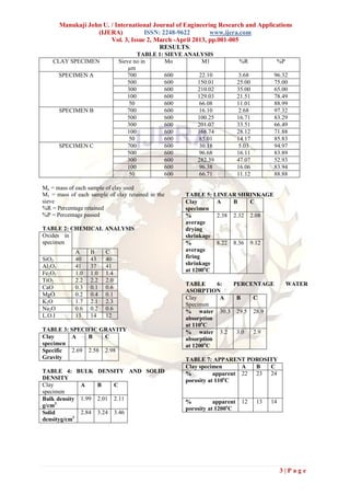 Manukaji John U. / International Journal of Engineering Research and Applications
                    (IJERA)           ISSN: 2248-9622        www.ijera.com
                         Vol. 3, Issue 2, March -April 2013, pp.001-005
                                           RESULTS.
                                      TABLE 1: SIEVE ANALYSIS
    CLAY SPECIMEN              Sieve no in     Mo         M1              %R            %P
                                   µm
        SPECIMEN A                700          600       22.10            3.68          96.32
                                  500          600      150.01            25.00         75.00
                                  300          600      210.02            35.00         65.00
                                  100          600      129.03            21.51         78.49
                                   50          600       66.08            11.01         88.99
        SPECIMEN B                700          600       16.10            2.68          97.32
                                  500          600      100.25            16.71         83.29
                                  300          600      201.07            33.51         66.49
                                  100          600      168.74            28.12         71.88
                                   50          600       85.01            14.17         85.83
        SPECIMEN C                700          600       30.18            5.03          94.97
                                  500          600       96.68            16.11         83.89
                                  300          600      282.39            47.07         52.93
                                  100          600       96.38            16.06         83.94
                                   50          600       66.71            11.12         88.88

Mo = mass of each sample of clay used
M1 = mass of each sample of clay retained in the    TABLE 5: LINEAR SHRINKAGE
sieve                                               Clay      A    B    C
%R = Percentage retained                            specimen
%P = Percentage passed                              %         2.38 2.32 2.08
                                                    average
TABLE 2: CHEMICAL ANALYSIS                          drying
Oxides in                                           shrinkage
specimen                                            %         8.22 8.36 9.12
             A     B     C                          average
SiO2         40    43    40                         firing
Al2O3        41    37    41                         shrinkage
                                                    at 1200oC
Fe2O3        1.0   1.0   1.4
TiO2         2.2   2.2   2.0
                                                    TABLE      6: PERCENTAGE                 WATER
CaO          0.3   0.1   0.6
                                                    ASORPTION
MgO          0.2   0.4   0.1
                                                    Clay        A  B   C
K2O          1.7   2.1   2.3                        Specimen
Na2O         0.6   0.2   0.6                        % water 30.3 29.5 28.9
L.O.I        13    14    12                         absorption
                                                    at 110oC
TABLE 3: SPECIFIC GRAVITY                           % water 3.2    3.0 2.9
Clay     A    B    C                                absorption
specimen                                            at 1200oC
Specific 2.69 2.58 2.98
Gravity                                             TABLE 7: APPARENT POROSITY
                                                    Clay specimen       A  B  C
TABLE 4: BULK DENSITY AND SOLID                     %          apparent 22 23 24
DENSITY                                             porosity at 110oC
Clay         A    B    C
specimen
Bulk density 1.99 2.01 2.11                                                12     13   14
                                                    %          apparent
g/cm3
                                                    porosity at 1200oC
Solid        2.84 3.24 3.46
densityg/cm3




                                                                                            3|Page
 