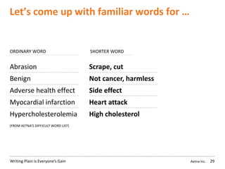 Aetna Inc.Writing Plain is Everyone’s Gain
Scrape, cut
Not cancer, harmless
Side effect
Heart attack
High cholesterol
SHORTER WORD
Let’s come up with familiar words for …
Abrasion
Benign
Adverse health effect
Myocardial infarction
Hypercholesterolemia
29
(FROM AETNA’S DIFFICULT WORD LIST)
ORDINARY WORD
 
