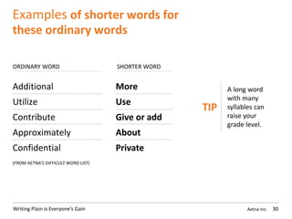 Aetna Inc.Writing Plain is Everyone’s Gain
More
Use
Give or add
About
Private
SHORTER WORD
Examples of shorter words for
these ordinary words
Additional
Utilize
Contribute
Approximately
Confidential
30
(FROM AETNA’S DIFFICULT WORD LIST)
TIP
A long word
with many
syllables can
raise your
grade level.
ORDINARY WORD
 