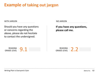Aetna Inc.Writing Plain is Everyone’s Gain
Example of taking out jargon
62
If you have any questions,
please call me.
Should you have any questions
or concerns regarding the
above, please do not hesitate
to contact the undersigned.
READING
GRADE LEVEL 2.2READING
GRADE LEVEL 9.1
NO JARGONWITH JARGON
 