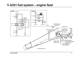 STL 945.7136/97
A321 fuel system – engine feed
7.6
IAE Eng CFM Eng
Surge tank
Wing tank
26
22
Suction valve
(gravity feed)
Recirculation line
APU
fuel pump
Defuel/tansfer
Valve twin actuators
(ground only)
Cross feed valve
(twin actuators)
Fuel recirculation
system
Sequence
valve
Remote pick-up
(all pumps)
Center tank
Center tank
transfer valves
Pumps
Jet pumps
APU LP valve
(twin actuators)
 
