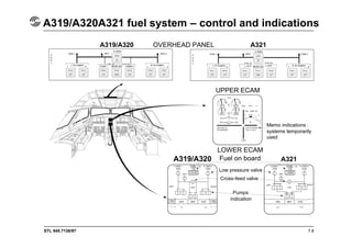 STL 945.7136/97
A319/A320A321 fuel system – control and indications
7.8
A319/A320 A321
OVERHEAD PANEL
A319/A320 A321
UPPER ECAM
LOWER ECAM
Fuel on board
Memo indications :
systems temporarily
used
Low pressure valve
Cross-feed valve
Pumps
indication
 