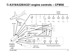 STL 945.7136/97 8.6
A319/A320/A321 engine controls – CFM56
28 VDC
Engine
control
unit
Monitoring signals (optional)
ARINC
data
buses
Starter air
valve / starter
Ignition
Thrust
reverser
Control
signals
Hydromech.
unit
Alternator
Feedback
T12
N1
N2 T25 PS12 PS12 PS3 Tcase T3
P0
PS13
P25 T5
Fuel
flow
T fuel
HPT
CC
Fuel
VSV
VBV
 
