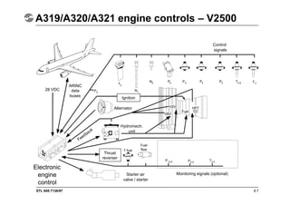 STL 945.7136/97 8.7
A319/A320/A321 engine controls – V2500
28 VDC
Electronic
engine
control
Monitoring signals (optional)
ARINC
data
buses
Starter air
valve / starter
Ignition
Thrust
reverser
Control
signals
Hydromech.
unit
Alternator
Feedback
T2
N1
N2 Pb P2 P5 P3 T4.9 T3
P0
P12.5 P2.5
T2.5
Fuel
flow
T fuel
HPT
CC
Fuel
VSV
VBV
 