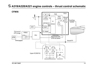STL 945.7136/97 8.8
A319/A320/A321 engine controls – thrust control schematic
CFM56
ADC
FMGC
TLA out of
ATS range
ATHR
ATS
or
EIU
Upper ECAM DU
Disengaged Actual N1
Fuel flow
control
ECU
THR
N1
N1
limit
N1
limitation
N1
Thrust
lever
comput.
N1 limit
compu
tation
N1 target
or
Manual
mode
Auto
mode
Instinctive
disconnect PB
ATS not active
 