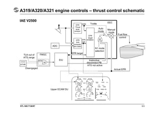 STL 945.7136/97 8.9
A319/A320/A321 engine controls – thrust control schematic
IAE V2500
ADC
FMGC
TLA out of
ATS range
ATHR
ATS
or
EIU
Upper ECAM DU
Disengaged
Actual EPR
Fuel flow
control
EEC
Trottle
EPR
EPR
limit
EPR
target
limitation
EPR
Thrust
lever
comput.
EPR
limit
computa.
and selec.
EPR target
or
Manual
mode
Auto
mode
Instinctive
disconnect PB
ATS not active
N1 mode
selection
+
-
 