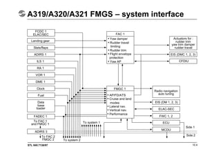 STL 945.7136/97 10.4
A319/A320/A321 FMGS – system interface
FCDC 1
ELAC/SEC
Landing gear
Slats/flaps
ADIRS 1
ILS 1
RA 1
VOR 1
DME 1
Clock
Fuel
Data
base
loader
FADEC 1
To FAC 1
and FMGC 1
ADIRS 3
To FAC 2
FMGC 2 To system 2
To system 1
Side 1
Side 2
MCDU
ECU
FWC 1, 2
Radio navigation
auto tuning
EIS (DM 1, 2, 3)
ELAC-SEC
CFDIU
EIS (DMC 1, 2, 3)
Actuators for :
rudder trim
yaw trim damper
rudder travel
FMGC 1
• AP/FD/ATS
• Cruise and land
modes
• Lateral nav.
• Vertical nav.
• Performance
FAC 1
• Yaw damper
• Rudder travel
limiting
• Rudder trim
• Flight envelope
protection
• Yaw AP
 