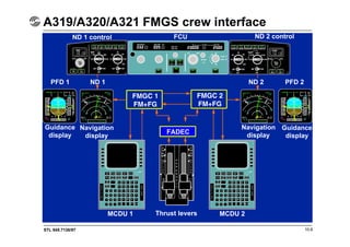 STL 945.7136/97 10.6
A319/A320/A321 FMGS crew interface
ND 1 control FCU ND 2 control
ND 2 PFD 2
ND 1
PFD 1
Guidance
display
Navigation
display
Navigation
display
Guidance
display
FADEC
MCDU 1 Thrust levers MCDU 2
 