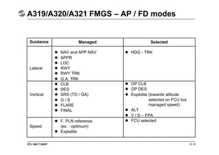 STL 945.7136/97 10.18
A319/A320/A321 FMGS – AP / FD modes
Guidance
Lateral
Vertical
Speed
Managed Selected
 NAV and APP NAV
 APPR
 LOC
 RWY
 RWY TRK
 G.A. TRK
 CLB
 DES
 SRS (TO / GA)
 G / S
 FLARE
 FINAL
 F. PLN reference
(ex. : optimum)
 Expedite
 HDG - TRK
 OP CLB
 OP DES
 Expedite (towards altitude
selected on FCU but
managed speed)
 ALT
 V / S – FPA
 FCU selected
 