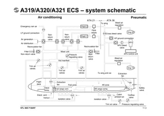 STL 945.7136/97 11.3
A319/A320/A321 ECS – system schematic
Air conditioning Pneumatic
ATA 21 ATA 36
Pack 2
Pack
valves
Pack 1
Bleed air
regulation
To wing
Eng 2
APU
Cross-bleed valve
HP ground-connection
APU bleed
valve
APU control unit
Bleed air
regulation
Eng 1
Extraction
fan
To wing anti ice
Non-
return
valve
Filter
Recirculation fan
Mixer unit
Pressure
regulating valve
Trim air
valves
Trim air
valves
Hot manifold
Trim air
valves
Non-return valve
Filter
Non-
return
valve
Non-
return
valve
Recirculation fan
Air distribution
Air generation
LP ground connection
Emergency ram air
Flight
deck
Electr
comp.
Extraction
fan
Electr. vent
Venturi
Isolation valve
Cabin
ambient air
Fwd zone
Fwd cargo com.
Aft zone
Aft cargo comp.
Isolation valve
Outflow
valve
Trim air valve Pressure regulating valve
Safety
valve
 