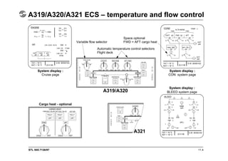 STL 945.7136/97 11.4
A319/A320/A321 ECS – temperature and flow control
TAT + 19 °C
SAT + 18 °C 23 H 56
G.W. 60300 KG
Variable flow selector
Automatic temperature control selectors
Flight deck
Space optional
FWD + AFT cargo heat
TAT + 19 °C
SAT + 18 °C 23 H 56
G.W. 60300 KG
System display :
Cruise page
Cargo heat - optional
System display :
CON system page
System display :
BLEED system page
A321
A319/A320
TAT + 19 °C
SAT + 18 °C 23 H 56
G.W. 60300 KG
 
