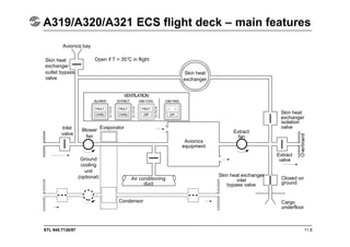 STL 945.7136/97 11.6
A319/A320/A321 ECS flight deck – main features
Avionics bay
Open if T > 35°C in flight
Skin heat
exchanger
Skin heat
exchanger
outlet bypass
valve
Inlet
valve
Blower
fan
Evaporator
Air conditioning
duct
Avionics
equipment
Extract
fan
Condensor
Skin heat
exchanger
isolation
valve
Extract
valve
Overboard
Closed on
ground
Cargo
underfloor
Skin heat exchanger
inlet
bypass valve
Ground
cooling
unit
(optional)
 