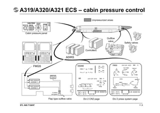STL 945.7136/97 11.8
A319/A320/A321 ECS – cabin pressure control
Unpressurized areas
Safety valves
Outflow
valve
Controllers
ADIRS
FMGS
Cabin pressure panel
Cabin pressure
controller 1
Cabin pressure
controller 2
Manual
control
3 motors
and gears
Flap type outflow valve DU 2 CRZ page DU 2 press system page
TAT + 19 °C
SAT + 18 °C 23 H 56
G.W. 60300 KG TAT + 19 °C
SAT + 18 °C 23 H 56
G.W. 60300 KG
 
