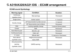 STL 945.7136/97 12.13
A319/A320/A321 EIS - ECAM arrangement
ECAM sound Symbology
Warning signal
Continuous
repetitive chime
Single chime
Click
Cricket
Intermittent buzzer
Continuous buzzer
‘C’ chord
Auto call-out
(synthetic voice)
Ground proximity
warning
(synthetic voice)
Red warnings
Condition Duration
Permanent
Amber caution
A/P disconnection by take-over pb
A/P disconnection due to failure
Landing capability change
Stall
SELCAL call
Cabin call
Altitude alert
Height announcement
below 400ft
GWPS warning
1 / 2 second
1.5 second
Permanent
½ second (three pulses)
Permanent
Permanent
Permanent
1.5 second or Permanent
Permanent
Permanent
Cavalry change
 