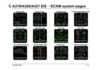 STL 945.7136/97 12.18
A319/A320/A321 EIS - ECAM system pages
Cruise page Engine page Air bleed page Cabin pressurization page
APU page
Fuel page
Hydraulic page
Electric page
Air conditioning page Doors/oxygen page Wheel page Flight controls page
 
