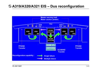 STL 945.7136/97 12.23
A319/A320/A321 EIS – Dus reconfiguration
Master warning (red)
Maser caution (amber)
Reconfiguration capability : Single failure
Multiple failure
PFD/ND
Transfer
ECAM/ND
Transfer
PFD/ND
Transfer
 