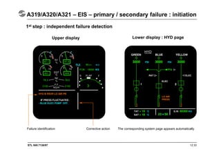STL 945.7136/97 12.33
Upper display Lower display : HYD page
1st step : independent failure detection
Failure identification Corrective action The corresponding system page appears automatically
A319/A320/A321 – EIS – primary / secondary failure : initiation
 