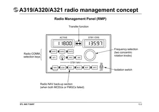 STL 945.7136/97 13.2
A319/A320/A321 radio management concept
Radio Management Panel (RMP)
Radio COMM
selection keys
Frequency selection
(two concentric
rotation knobs)
Isolation switch
Radio NAV back-up section
(when both MCDUs or FMGCs failed)
Transfer function
 