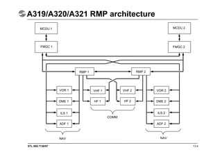 STL 945.7136/97 13.4
A319/A320/A321 RMP architecture
MCDU 1 MCDU 2
FMGC 1 FMGC 2
NAV
NAV
COMM.
VOR 1
RMP 2
VHF 1 VHF 2 VOR 2
DME 2
HF 2
HF 1
DME 1
ILS 1 ILS 2
ADF 1 ADF 2
RMP 1
 