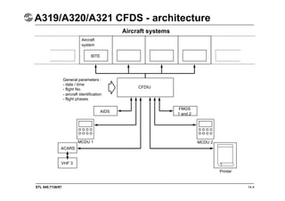 STL 945.7136/97 14.4
A319/A320/A321 CFDS - architecture
Aircraft
system
BITE
CFDIU
General parameters :
- date / time
- flight No.
- aircraft identification
- flight phases
AIDS
FMGS
1 and 2
MCDU 2
Printer
MCDU 1
ACARS
VHF 3
Aircraft systems
 