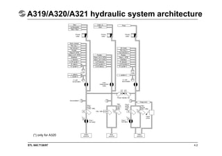 STL 945.7136/97
A319/A320/A321 hydraulic system architecture
4.2
(*) only for A320
 