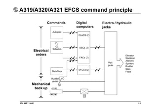 STL 945.7136/97
A319/A320/A321 EFCS command principle
5.6
Commands
Elevator
Stabilizer
Ailerons
Spoilers
Rudder
Slats
Flaps
Electro / hydraulic
jacks
Digital
computers
Electrical
orders
Mechanical
back up
Autopilot
Sidestick
Slats/flaps
Rudder
pedals
SFCCs (2)
ELACS (2)
SECs (3)
FACs (2)
Hyd.
jacks
 