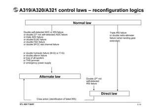 STL 945.7136/97
A319/A320/A321 control laws – reconfiguration logics
5.14
Normal law
Triple IRS failure
or double radio-altimeter
failure (when landing gear
extended)
or double hydraulic failure (B+G) or Y+G)
or double aileron failure
or loss of all spoilers
or THS jammed
or emergency power supply
Double self-detected ADC or IRS failure
or double (2nd not self-detected) ADC failure
or triple ADC failure
or double ELAC failure
or double FAC failure
or double SFCC slat channel failure
Alternate law
Double (2nd not
self-detected
IRS failure
Crew action (identification of failed IRS)
Direct law
 