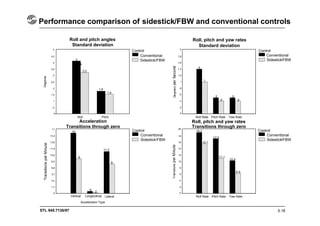 STL 945.7136/97
Performance comparison of sidestick/FBW and conventional controls
5.18
Roll and pitch angles
Standard deviation
Roll, pitch and yaw rates
Standard deviation
Control Control
Conventional
Sidestick/FBW
Conventional
Sidestick/FBW
Degrees
per
Second
Transitions
per
Minute
Transitions
per
Minute
Degrees
Control
Conventional
Sidestick/FBW
Control
Conventional
Sidestick/FBW
Roll, pitch and yaw rates
Transitions through zero
Acceleration
Transitions through zero
4
3,2
1,6
1,4
Roll Pitch
16
9
11,2
8
Vertical Longitudinal Lateral
.6 .2
Acceleration Type
4
4
1
.5
.4
.5
.4
Roll Rate Pitch Rate Yaw Rate
19,2
Roll Rate Pitch Rate Yaw Rate
15,7
17,5
11,1
10,4
6,4
 