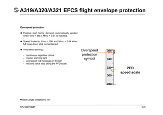 STL 945.7136/97
A319/A320/A321 EFCS flight envelope protection
5.25
Overspeed protection
 Positive load factor demand automatically applied
when Vmo + 6kt ot Mmo + 0.01 is reached,
-
 Speed limited to Vmo + 16kt and Mmo + 0.04 when
full nose-down stick is maintained,
 Vmo/Mmo warning :
- continuous repetitive chime
- master warning light
- overspeed red message on ECAM
- red and black strip along the PFD scale.
Bank angle limitation to 45°
PFD
speed scale
Overspeed
protection
symbol
 