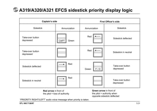 STL 945.7136/97
A319/A320/A321 EFCS sidestick priority display logic
5.31
Captain’s side First Officer’s side
Sidestick Annunciation Annunciation Sidestick
Take-over button
depressed
Take-over button
depressed
Sidestick deflected
Sidestick in neutral
CAPT Green
Red
Red
Red
Red
F / O
Green
Take-over button
depressed
Take-over button
depressed
Sidestick in neutral
Sidestick deflected
Red arrow in front of
the pilot = loss of authority
Green arrow in front of
the pilot = authority when
opposite sidestick deflected
“PRIORITY RIGHT/LEFT” audio voice message when priority is taken.
 