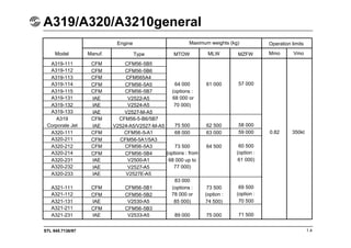 STL 945.7136/97
A319/A320/A3210general
1.4
Engine Maximum weights (kg) Operation limits
Manuf. Type Mmo Vmo
Model
A319-111
A319-112
A319-113
A319-114
A319-115
A319-131
A319-132
A319-133
A319
Corporate Jet
A320-111
A320-211
A320-212
A320-214
A320-231
A320-232
A320-233
A321-111
A321-112
A321-131
A321-211
A321-231
CFM
CFM
CFM
CFM
CFM
IAE
IAE
IAE
CFM
IAE
CFM
CFM
CFM
CFM
IAE
IAE
IAE
CFM
CFM
IAE
CFM
IAE
CFM56-5B5
CFM56-5B6
CFM565A4
CFM56-5A5
CFM56-5B7
V2522-A5
V2524-A5
V2527-M-A5
CFM56-5-B6/5B7
V2524-A5/V2527-M-A5
CFM56-5-A1
CFM56-5A1/5A3
CFM56-5A3
CFM56-5B4
V2500-A1
V2527-A5
V2527E-A5
CFM56-5B1
CFM56-5B2
V2530-A5
CFM56-5B3
V2533-A5
64 000
(options :
68 000 or
70 000)
75 500
68 000
73 500
(options : from
68 000 up to
77 000)
83 000
(options :
78 000 or
85 000)
89 000
61 000
62 500
63 000
64 500
73 500
(option :
74 500)
75 000
57 000
58 000
59 000
60 500
(option :
61 000)
69 500
(option :
70 500
71 500
MTOW MLW MZFW
0.82 350kt
 