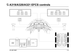 STL 945.7136/97
A319/A320/A321 EFCS controls
5.34
FLT CTL
ELAC 1 SEC 1 FAC 1
FLT CTL
ELAC 2 SEC 2 FAC 2
SEC 3
FLAPS
SPEED
BRAKE
 