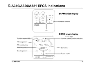 STL 945.7136/97
A319/A320/A321 EFCS indications
5.35
Slats/flaps indication
ECAM upper display
ECAM lower display
F / CTL page
Hydraulic system pressure indication
Computers
Rudder position
Spoilers / speedbrakes
Ailerons position
Ailerons actuators
Pitch trim position
Elevator position
 