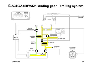 STL 945.7136/97
A319/A320/A321 landing gear - braking system
6.4
BSCU
Normal
selector valve
Green
HP
Accu Yellow
HP
Automatic
selector
To other
wheels
Normal
servo valve
Dual shuttle
valve
To opposite
wheel
To ECAM
Accumulator
pressure
Control valve
parking brake
To other gear
To other side
dual valve
Auxiliary LP distribution line
Pedals
 