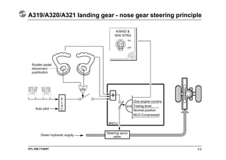 STL 945.7136/97
A319/A320/A321 landing gear - nose gear steering principle
6.8
Rudder pedal
disconnect
pushbutton
Auto pilot
E
L
A
C
OR
Green hydraulic supply
Steering servo
valve
BSCU
One engine running
Towing lever
Normal position
MLG Compressed
A/SKID &
N/W STRG
OR
and
 