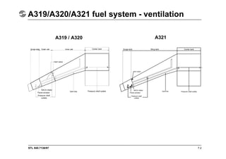 STL 945.7136/97
A319/A320/A321 fuel system - ventilation
7.2
A319 / A320 A321
NACA intake
Flame arrestor
Pressure relief
outlets
Vent line Pressure relief outlets
Vent valve
Surge tank Outer cell Inner cell Center tank Surge tank Wing tank Center tank
NACA intake
Flame arrestor
Pressure relief
outlets
Vent line Pressure relief outlets
Vent valve
 