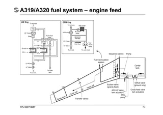 STL 945.7136/97
A319/A320 fuel system – engine feed
7.4
IAE Eng CFM Eng
Surge tank
Outer cell
Inner cell
26
22
15
Fuel recirculation
system
Sequence valves Pump
Center
tank
Defuel valve
(ground only)
Cross feed valve
twin actuators
APU
pump
APU LP valve
twin actuators
Suction valve
(gravity feed)
Transfer valves
 