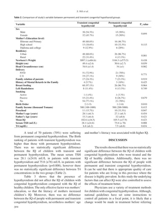 S. Nili et al.
302
	 A total of 70 patients (70%) were suffering
from permanent congenital hypothyroidism. The Birth
ranking of patients with transient hypothyroidism was
higher than those with permanent hypothyroidism.
There was no statistically significant difference
between the IQ of children with transient and
permanent hypothyroidism. The mean serum TSH
was 28.1 (±24.8) mU/L in patients with transient
hypothyroidism and 75.8 (±78) mU/L in patients with
permanent hypothyroidism (p=0.008), however there
was no statistically significant difference between T4
concentrations in the two groups (Table 2).
	 Table 3 shows that the presence of
hypothyroidism did not affect the IQ of children with
congenital hypothyroidism compared with the IQ of
healthy children. The only effective factor was mothers’
education, so that the literacy of mothers increased
children’s IQ. Moreover, there was no difference
between the IQ of people with permanent and transient
congenital hypothyroidism, nevertheless mothers’ age
and mother’s literacy was associated with higher IQ.
Discussion
	 Theresultsshowedthattherewasnostatistically
significant difference between the IQ of children with
congenital hypothyroidism who were treated and the
IQ of healthy children. Additionally, there was no
significant difference between the IQ of people with
permanent and transient congenital hypothyroidism.
It can be said that there is appropriate quality of care
for patients who are living in this province where the
disease is highly prevalent. In this study the underlying
factors that can affect IQ were also controlled to assess
the effects of treatment better.
	 Physicians use a variety of treatment methods
for children with congenital hypothyroidism. Although,
national guidelines have set some instructions to
control all patients in a focal point, it is likely that a
change would be made in treatment before referring
P_value
Permanent congenital
hypothyroid
Transient congenital
hypothyroid
Variable
Sex
0.694
15 (50%)38 (54.3%)Male
15 (50%)32 (45.7%)Female
Mother’s Education (level)
0.115
16 (46.7%)48 (68.6%)Illiterate and Primary
10 (33.3%)13 (18.6%)High school
6 (20%)9 (12.9%)Diploma and college
Residency
0.081
26 (86.7%)48 (68.6%)Urban
4 (13.3%)22 (31.4%)Rural
0.4383184.3 (±575.5)3097.1 (±484.6)Newborn’s Weight
0.03950.6 (±2.7)49.4 (±2.4)Height (cm)
0.08234 (±1)34.8 (±1.4)Head Circumference (cm)
Delivery
0.771
21 (70%)51 (72.9%)NVD
9 (30%)19 (27.1%)C.S
0.9197 (23.3%)17 (24.3%)Family relation of parents
0.4253 (10%)4 (5.7%)History of Mental Retards in the Family
0.06426 (86.7%)68 (97.1%)Breast feeding
0.7494 (13.3%)8 (11.4%)Left Handedness
Smoking
0.679
1 (3.3%)1 (1.4%)Active
8 (26.7%)15 (21.4%)Passive
21 (70%)54 (77.1%)No
0.0101 (1-6)2 (1-5)Birth Order
0.415500 (200-5000)500 (100-1000)Family Income (thousand Tomans)
0.04710 (33.3%)11 (15.7%)Preschool
0.45427.1 (±6.3)28.1 (±6.3)Mother’s age (years)
0.42132 (±8.6)33.3 (±6.4)Father’s Age (years)
0.423105.5 (±17.9)102.6 (±16.5)Mean IQ
0.00875.8 (± 78)28.1 (±24.8)Serum TSH (mU/L)
0.6547.5 (±6.8)6.8 (±6.2)T4 (ug/dL)
Table 2. Comparison of study’s variable between permanent and transient congenital hypothyroid groups
 