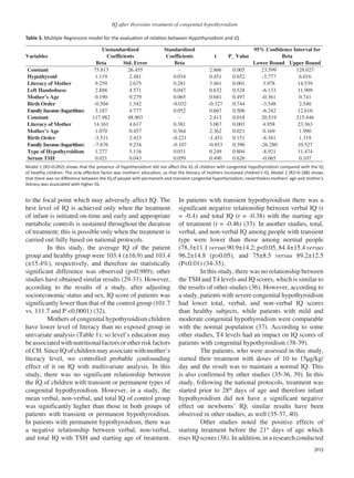 IQ after thyroxine treatment of congenital hypothyroidism
303
to the focal point which may adversely affect IQ. The
best level of IQ is achieved only when the treatment
of infant is initiated on-time and early and appropriate
metabolic controls is sustained throughout the duration
of treatment; this is possible only when the treatment is
carried out fully based on national protocols.
	 In this study, the average IQ of the patient
group and healthy group were 103.4 (±16.9) and 103.4
(±15.4%), respectively, and therefore no statistically
significant difference was observed (p=0.989); other
studies have obtained similar results (29-31). However,
according to the results of a study, after adjusting
socioeconomic status and sex, IQ score of patients was
significantly lower than that of the control group (101.7
vs. 111.7 and P <0.0001) (32).
	 Mothers of congenital hypothyroidism children
have lower level of literacy than no exposed group in
univariate analysis (Table 1); so level’s education may
beassociatedwithnutritionalfactorsorotherriskfactors
of CH. Since IQ of children may associate with mother’s
literacy level, we controlled probable confounding
effect of it on IQ with multivariate analysis. In this
study, there was no significant relationship between
the IQ of children with transient or permanent types of
congenital hypothyroidism. However, in a study, the
mean verbal, non-verbal, and total IQ of control group
was significantly higher than those in both groups of
patients with transient or permanent hypothyroidism.
In patients with permanent hypothyroidism, there was
a negative relationship between verbal, non-verbal,
and total IQ with TSH and starting age of treatment.
In patients with transient hypothyroidism there was a
significant negative relationship between verbal IQ (r
= -0.4) and total IQ (r = -0.38) with the starting age
of treatment (r = -0.46) (33). In another studies, total,
verbal, and non-verbal IQ among people with transient
type were lower than those among normal people
(78.3±11.1 versus 90.9±14.2; p<0.05, 84.4±15.4 versus
96.2±14.8 (p>0.05), and 75±8.5 versus 89.2±12.5
(P<0.01) (34-35).
	 In this study, there was no relationship between
the TSH and T4 levels and IQ scores, which is similar to
the results of other studies (36). However, according to
a study, patients with severe congenital hypothyroidism
had lower total, verbal, and non-verbal IQ scores
than healthy subjects, while patients with mild and
moderate congenital hypothyroidism were comparable
with the normal population (37). According to some
other studies, T4 levels had an impact on IQ scores of
patients with congenital hypothyroidism (38-39).
	 The patients, who were assessed in this study,
started their treatment with doses of 10 to 15μg/kg/
day and the result was to maintain a normal IQ. This
is also confirmed by other studies (35-36, 39). In this
study, following the national protocols, treatment was
started prior to 28th
days of age and therefore infant
hypothyroidism did not have a significant negative
effect on newborns’ IQ; similar results have been
observed in other studies, as well (35-37, 40).
	 Other studies noted the positive effects of
starting treatment before the 21st
days of age which
rises IQ scores (38). In addition, in a research conducted
Variables
Unstandardized
Coefficients
Standardized
Coefficients t P_ Value
95% Confidence Interval for
Beta
Beta Std. Error Beta Lower Bound Upper Bound
Constant 75.813 26.455 - 2.866 0.005 23.599 128.027
Hypothyroid 1.119 2.481 0.034 0.451 0.652 -3.777 6.016
Literacy of Mother 9.259 2.675 0.281 3.461 0.001 3.978 14.539
Left Handedness 2.888 4.571 0.047 0.632 0.528 -6.133 11.909
Mother’s Age 0.190 0.279 0.065 0.681 0.497 -0.361 0.741
Birth Order -0.504 1.542 -0.032 -0.327 0.744 -3.548 2.540
Family Income (logarithm) 3.187 4.777 0.052 0.667 0.506 -6.242 12.616
Constant 117.982 48.903 - 2.413 0.018 20.519 215.446
Literacy of Mother 14.161 4.617 0.381 3.067 0.003 4.958 23.363
Mother’s Age 1.079 0.457 0.364 2.362 0.021 0.169 1.990
Birth Order -3.531 2.433 -0.221 -1.451 0.151 -8.381 1.319
Family Income (logarithm) -7.876 9.234 -0.107 -0.853 0.396 -26.280 10.527
Type of Hypothyroidism 1.277 5.116 0.031 0.249 0.804 -8.921 11.474
Serum TSH 0.021 0.043 0.059 0.490 0.626 -0.065 0.107
Table 3. Multiple Regression model for the evaluation of relation between Hypothyroidism and IQ
Model 1 (R2=0.092) shows that the presence of hypothyroidism did not affect the IQ of children with congenital hypothyroidism compared with the IQ
of healthy children. The only effective factor was mothers’ education, so that the literacy of mothers increased children’s IQ. Model 2 (R2=0.188) shows
that there was no difference between the IQ of people with permanent and transient congenital hypothyroidism, nevertheless mothers’ age and mother’s
literacy was associated with higher IQ.
 