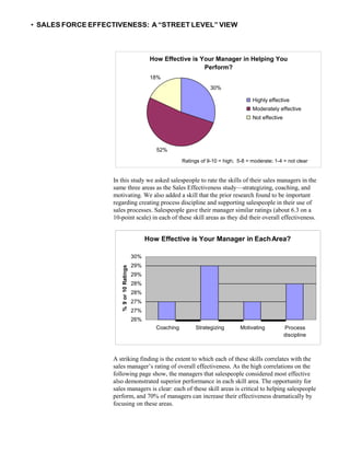 • SALES FORCE EFFECTIVENESS: A “STREET LEVEL” VIEW
How Effective is Your Manager in EachArea?
30%
29%
29%
28%
28%
27%
27%
26%
Coaching Strategizing Motivating Process
discipline
In this study we asked salespeople to rate the skills of their sales managers in the
same three areas as the Sales Effectiveness study—strategizing, coaching, and
motivating. We also added a skill that the prior research found to be important
regarding creating process discipline and supporting salespeople in their use of
sales processes. Salespeople gave their manager similar ratings (about 6.3 on a
10-point scale) in each of these skill areas as they did their overall effectiveness.
A striking finding is the extent to which each of these skills correlates with the
sales manager’s rating of overall effectiveness. As the high correlations on the
following page show, the managers that salespeople considered most effective
also demonstrated superior performance in each skill area. The opportunity for
sales managers is clear: each of these skill areas is critical to helping salespeople
perform, and 70% of managers can increase their effectiveness dramatically by
focusing on these areas.
How Effective is Your Manager in Helping You
Perform?
18%
30%
Highly effective
Moderately effective
Not effective
52%
Ratings of 9-10 = high; 5-8 = moderate; 1-4 = not clear
%9or10Ratings
 