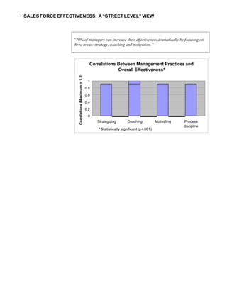 • SALES FORCE EFFECTIVENESS: A “STREET LEVEL” VIEW
Correlations Between Management Practices and
Overall Effectiveness*
1
0.8
0.6
0.4
0.2
0
Strategizing Coaching Motivating
* Statistically significant (p<.001)
Process
discipline
“70% of managers can increase their effectiveness dramatically by focusing on
three areas: strategy, coaching and motivation.”
Correlations(Maximum=1.0)
 