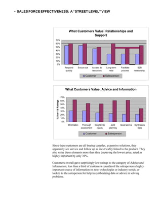 • SALES FORCE EFFECTIVENESS: A “STREET LEVEL” VIEW
What Customers Value: Relationships and
Support
70%
60%
50%
40%
30%
20%
10%
0%
Respond Ensure sat Access to Long-term Facilitate B2B
quickly resources relat process relationship
Customer Salesperson
Since these customers are all buying complex, expensive solutions, they
apparently see service and follow up as inextricably linked to the product. They
also value these elements more than they do paying the lowest price, rated as
highly important by only 30%.
Customers overall gave surprisingly low ratings to the category of Advice and
Information; less than a third of customers considered the salesperson a highly
important source of information on new technologies or industry trends, or
looked to the salesperson for help in synthesizing data or advice in solving
problems.
Customer Salesperson
What Customers Value: Advice and Information
70%
60%
50%
40%
30%
20%
10%
0%
Information Thorough Insight into
assessment needs
Joint Good advice Synthesize
planning data
%9or10Ratings
 