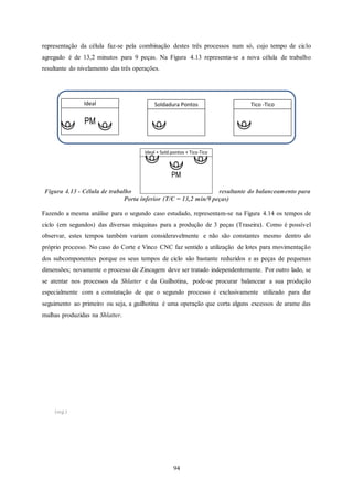 94
representação da célula faz-se pela combinação destes três processos num só, cujo tempo de ciclo
agregado é de 13,2 minutos para 9 peças. Na Figura 4.13 representa-se a nova célula de trabalho
resultante do nivelamento das três operações.
Figura 4.13 - Célula de trabalho resultante do balanceamento para
Porta inferior (T/C = 13,2 min/9 peças)
Fazendo a mesma análise para o segundo caso estudado, representam-se na Figura 4.14 os tempos de
ciclo (em segundos) das diversas máquinas para a produção de 3 peças (Traseira). Como é possível
observar, estes tempos também variam consideravelmente e não são constantes mesmo dentro do
próprio processo. No caso do Corte e Vinco CNC faz sentido a utilização de lotes para movimentação
dos subcomponentes porque os seus tempos de ciclo são bastante reduzidos e as peças de pequenas
dimensões; novamente o processo de Zincagem deve ser tratado independentemente. Por outro lado, se
se atentar nos processos da Shlatter e da Guilhotina, pode-se procurar balancear a sua produção
especialmente com a constatação de que o segundo processo é exclusivamente utilizado para dar
seguimento ao primeiro ou seja, a guilhotina é uma operação que corta alguns excessos de arame das
malhas produzidas na Shlatter.
Soldadura Pontos
PM
Ideal Tico -Tico
PM
Ideal + Sold.pontos + Tico-Tico
(seg.)
 