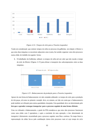 95
Figura 4.14 - Tempos de ciclo para a Traseira (segundos)
Tendo em consideração que existem tempos de sobra no processo de guilhotina em relação à Shlatter e
que estas duas máquinas se encontram adjacentes uma à outra, faz sentido organizar estes dois processos
numa célula de trabalho da seguinte forma:
1. O trabalhador da Guilhotina utilizará os tempos de sobra até um valor que não exceda o tempo
de ciclo da Shlatter (Figuras 4.15) para efetuar o transporte dos subcomponentes entre as duas
máquinas;
Figura 4.15 - Balanceamento da produção para a Traseira (segundos)
Apesar de esta forma de balanceamento ter sido estudada utilizando os tempos de ciclo para a produção
de três peças, tal como no primeiro exemplo deve, no entanto, ser tido em conta que o balanceamento
pode também ser efetuado para outras quantidades desejadas. Esta quantidade deve ser determinada pelo
lote que o operador consegue transportar para o processo seguinte de uma forma eficiente,
Uma vez efetuado o balanceamento, a partir do PM considera-se que estes dois processos funcionam
como uma célula com 2 operadores, e após a conclusão de uma operação, o lote determinado de
transporte é diretamente encaminhado para o processo seguinte num fluxo contínuo. No mapa futuro a
representação da célula faz-se pela combinação destes dois processos num só cujo tempo de ciclo
220
132
88
SHLA T T ER GUILHOT INA
Tempo de ciclo Tempo de sobra
0
50
100
150
200
250
Corte Vinco CNC Shlatter Guilhotina Ideal Zincagem
OP 1 OP 2
 
