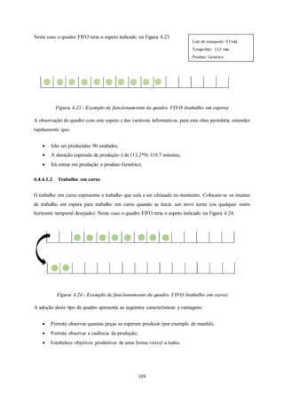 109
Neste caso o quadro FIFO teria o aspeto indicado na Figura 4.23.
Figura 4.23 - Exemplo de funcionamento do quadro FIFO (trabalho em espera)
A observação do quadro com este aspeto e das variáveis informativas para esta obra permitiria entender
rapidamente que:
 Irão ser produzidas 90 unidades;
 A duração esperada de produção é de (13,2*9) 119,7 minutos;
 Irá entrar em produção o produto Genérico;
4.4.4.1.2 Trabalho em curso
O trabalho em curso representa o trabalho que está a ser efetuado no momento. Colocam-se os ímanes
de trabalho em espera para trabalho em curso quando se inicia um novo turno (ou qualquer outro
horizonte temporal desejado). Neste caso o quadro FIFO teria o aspeto indicado na Figura 4.24.
Figura 4.24 - Exemplo de funcionamento do quadro FIFO (trabalho em curso)
A adoção deste tipo de quadro apresenta as seguintes características e vantagens:
 Permite observar quantas peças se esperam produzir (por exemplo de manhã);
 Permite observar a cadência da produção;
 Estabelece objetivos produtivos de uma forma visível a todos.
Lote de transporte: 9 Unid
Tempo/lote: 13,3 min
Produto: Genérico
 