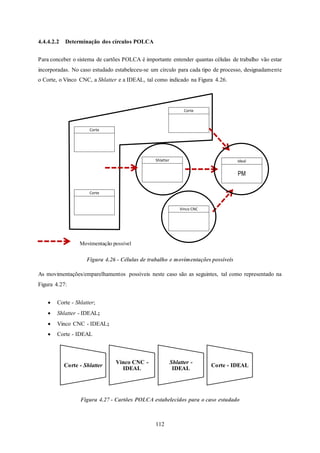112
4.4.4.2.2 Determinação dos círculos POLCA
Para conceber o sistema de cartões POLCA é importante entender quantas células de trabalho vão estar
incorporadas. No caso estudado estabeleceu-se um círculo para cada tipo de processo, designadamente
o Corte, o Vinco CNC, a Shlatter e a IDEAL, tal como indicado na Figura 4.26.
Movimentação possível
Figura 4.26 - Células de trabalho e movimentações possíveis
As movimentações/emparelhamentos possíveis neste caso são as seguintes, tal como representado na
Figura 4.27:
 Corte - Shlatter;
 Shlatter - IDEAL;
 Vinco CNC - IDEAL;
 Corte - IDEAL
Figura 4.27 - Cartões POLCA estabelecidos para o caso estudado
Corte - Shlatter
Vinco CNC -
IDEAL
Shlatter -
IDEAL
Corte - IDEAL
PM
IdealShlatter
Corte
Corte
Vinco CNC
Corte
 