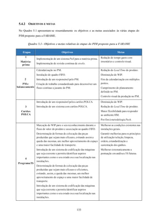 133
5.4.2 OBJETIVOS E METAS
No Quadro 5.1 apresentam-se resumidamente os objetivos e as metas associados às várias etapas do
PIM proposto para a FARAME.
Quadro 5.1 - Objetivos e metas relativas às etapas do PIM proposto para a FARAME
Etapas Objetivos Metas
1
Matéria-
prima
Implementação de um sistema Pull para a matéria-prima.
Implementação de revisão contínua de stocks.
Redução do tempo gasto com
inventários e controlovisual.
2
PM e
balanceamento
Calendarização no PM.
Instalação do quadro FIFO.
Introdução de um responsável pelo PM.
Criação de trabalho estandardizado para desenvolver um
fluxo contínuo a jusante do PM.
Redução do Lead Time do produto.
Diminuição do WIP.
Fim da calendarização em múltiplos
pontos.
Cumprimento do planeamento
definido no PM.
Controlo visual da produção no PM.
3
Cartões
POLCA
Introdução de um responsável pelos cartõesPOLCA.
Introdução de um sistemacom cartões POLCA.
Diminuição do WIP.
Redução do Lead Time do produto.
Maior flexibilidade para responder
ao ambiente HM.
Por fim à metodologia Push.
4
Programa5S
Marcação do WIP para o seureconhecimento durante o
fluxo de valor do produto e associação ao quadro FIFO.
Determinação de formas de colocação das peças
produzidas que sejam mais eficazes, evitando assim a
queda das mesmas, um melhor aproveitamento do espaço
e uma maior facilidade de transporte.
Introdução de um sistemade codificação das máquinas
que sejacoerente e permitaidentificar aspetos
importantes como o seuestado oua sua localização nas
instalações.
Determinação de formas de colocação das peças
produzidas que sejam mais eficazes e eficientes,
evitando, assim, a queda das mesmas, um melhor
aproveitamento do espaço e uma maior facilidade de
transporte.
Introdução de um sistemade codificação das máquinas
que sejacoerente e permitaidentificar aspetos
importantes como o seuestado oua sua localização nas
instalações.
Melhorar as condições existentes nas
instalações gerais.
Garantir melhorias paraos princípios
de utilização/seleção, limpeza,
ordem, estandardização e
sustentação dos ganhos.
Melhorar sistematicamente a
pontuação em análises 5S futuras.
 